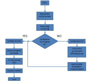Elements In Implementing an Internal Calibration Laboratory ...