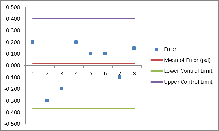 control chart