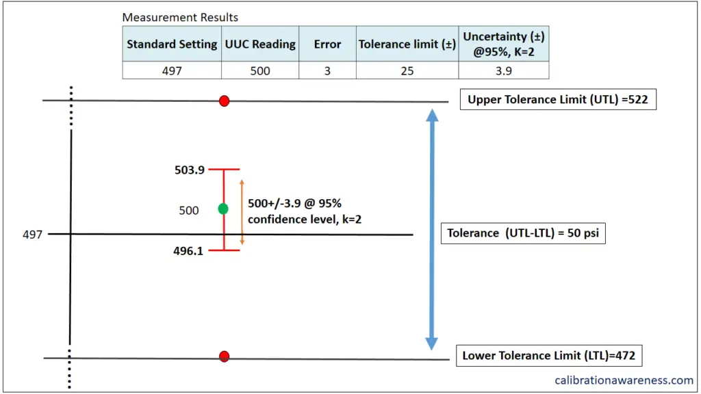 The use of tolerance and uncertainty results to come up with a decision rule