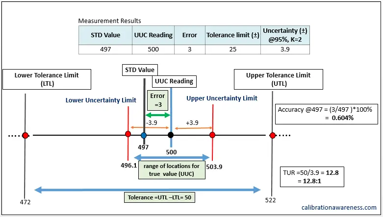 The Relationships Between Accuracy, Error, Tolerance, and Uncertainty from a calibration results