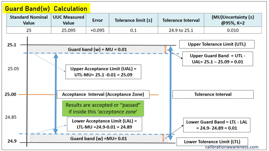 Calculating the Guard band and acceptance limit