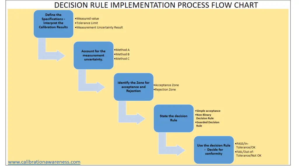 Decision Rule Process Flow Chart