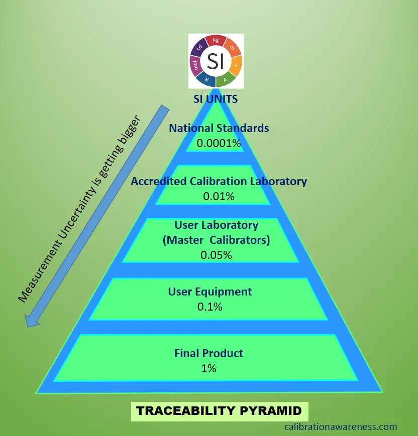 Traceability Pyramid