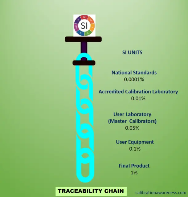 The Deeper Meaning of a Traceable Calibration Every Calibration