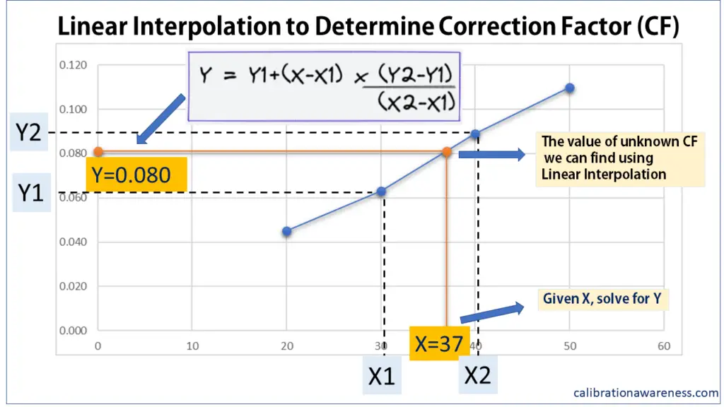 Finding calibration correction factor  in using linear Interpolation